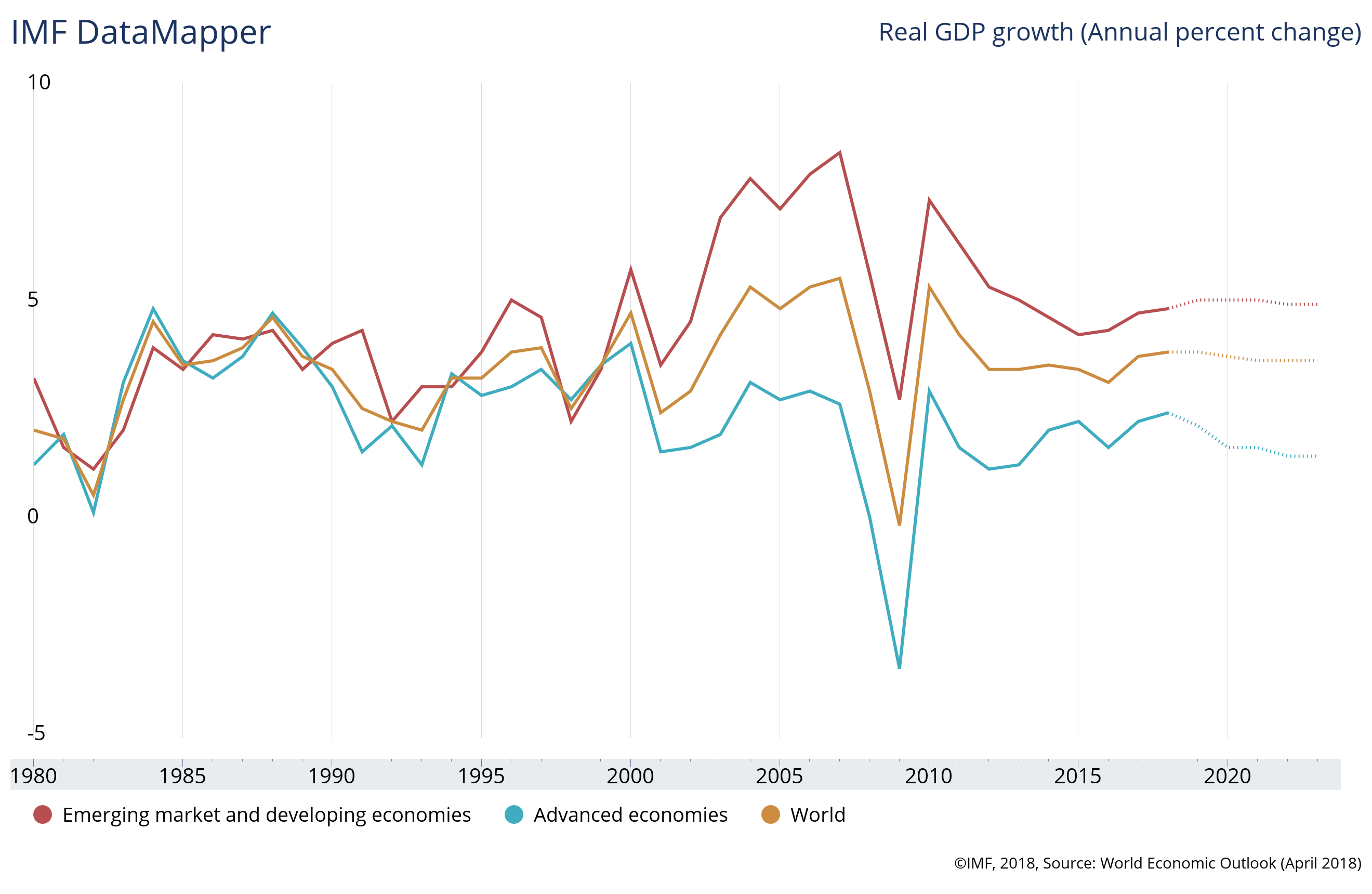 Джим О'Нил : Глобальная экономика десять лет спустя после кризиса | Мнение