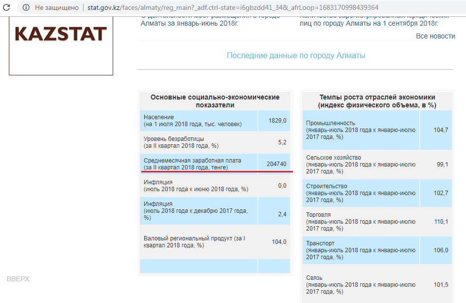 Средняя и медианная зарплаты в Алматы