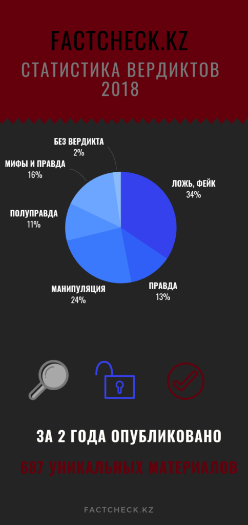 Итоги 2018 года. Показатели казахстанского правдомера