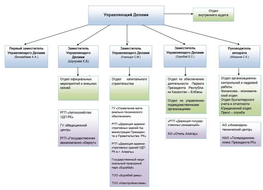 Структура правительства казахстана схема