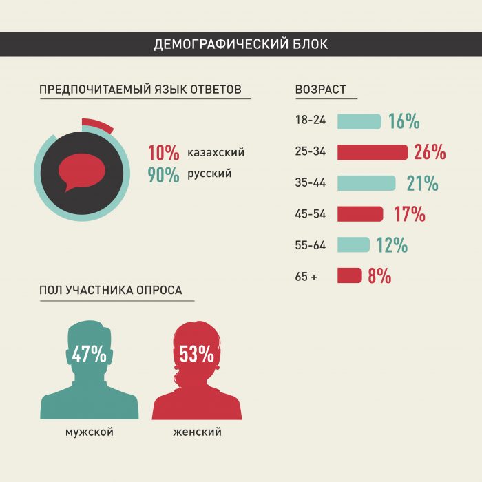 Большинство казахстанцев считают сексуальные домогательства поводом для обращения в полицию