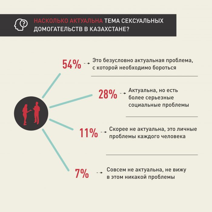 Большинство казахстанцев считают сексуальные домогательства поводом для обращения в полицию