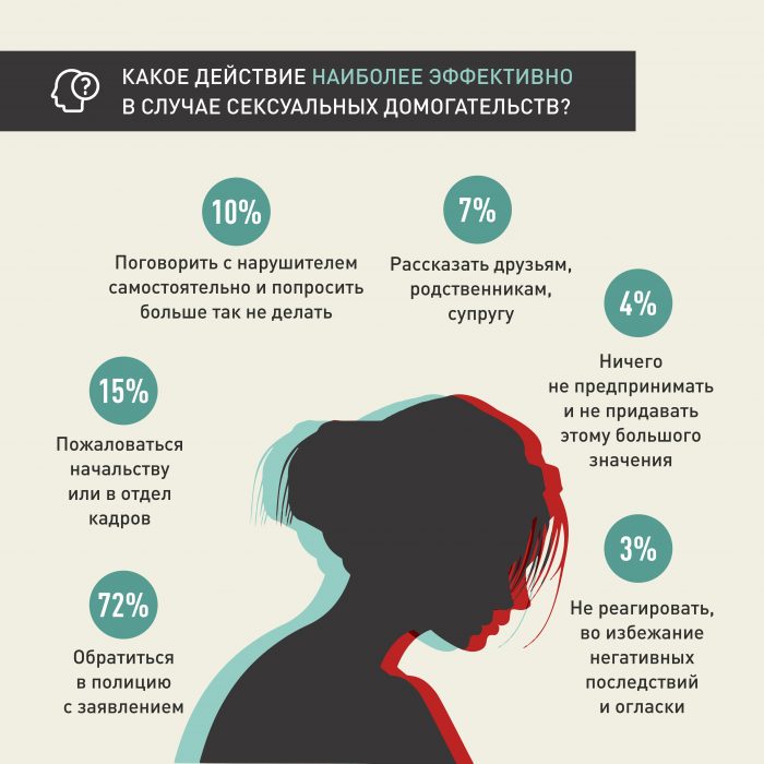 Большинство казахстанцев считают сексуальные домогательства поводом для обращения в полицию