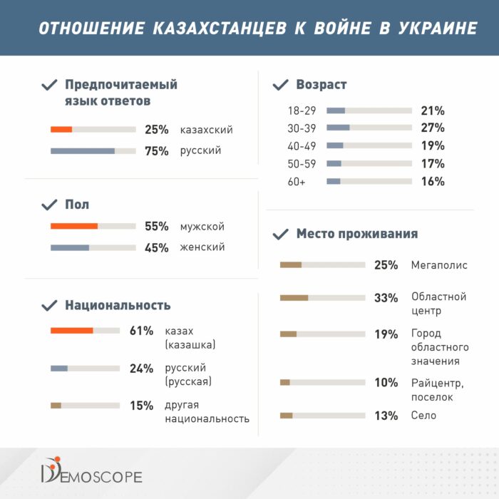 «Основная доля сторонников России в Казахстане старше 60 лет, за Украину — молодежь» — опрос DEMOSCOPE о войне в Украине