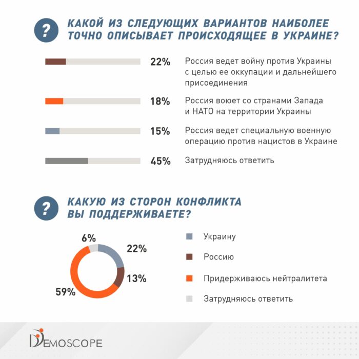 «Основная доля сторонников России в Казахстане старше 60 лет, за Украину — молодежь» — опрос DEMOSCOPE о войне в Украине