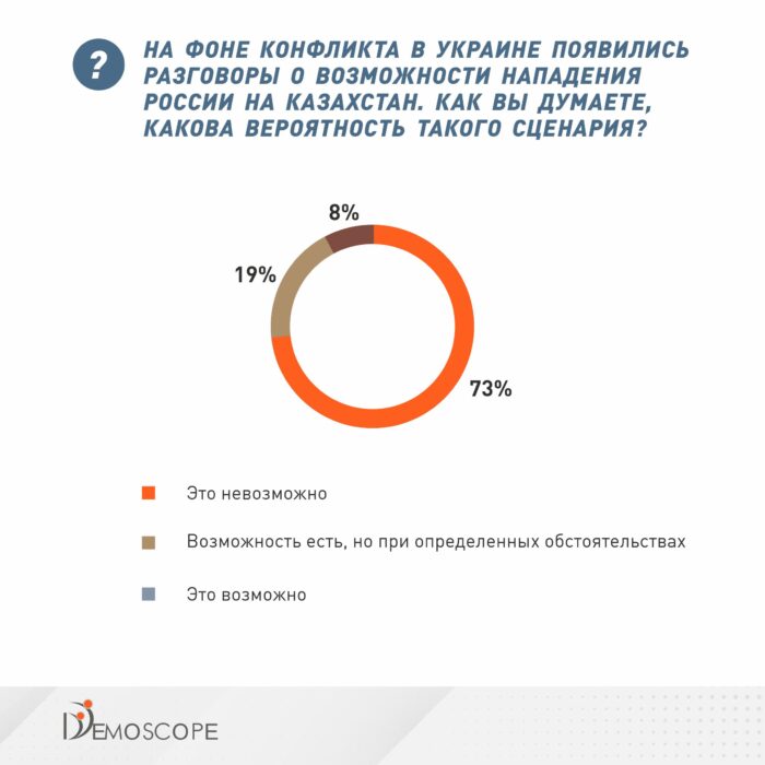 «Основная доля сторонников России в Казахстане старше 60 лет, за Украину — молодежь» — опрос DEMOSCOPE о войне в Украине