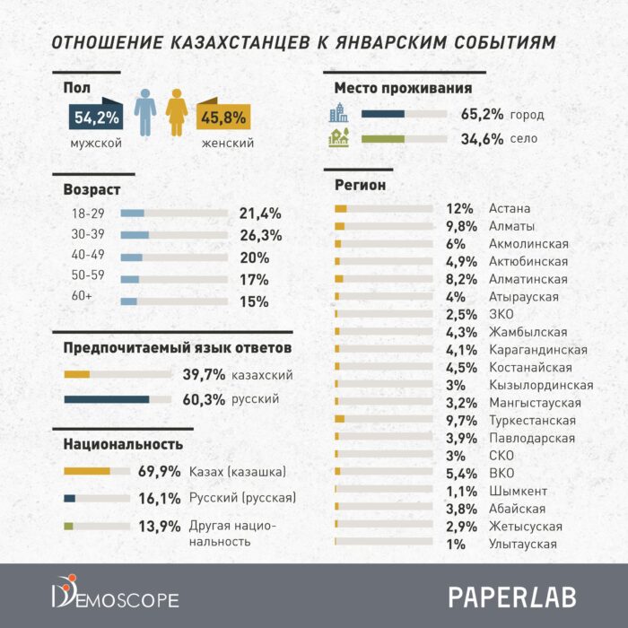 «Подавляющее большинство казахстанцев осуждает расстрелы и пытки митингующих» — опрос DEMOSCOPE и PaperLab о январских событиях