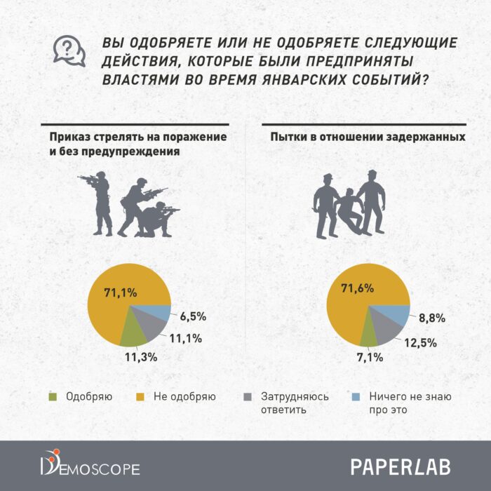 «Подавляющее большинство казахстанцев осуждает расстрелы и пытки митингующих» — опрос DEMOSCOPE и PaperLab о январских событиях