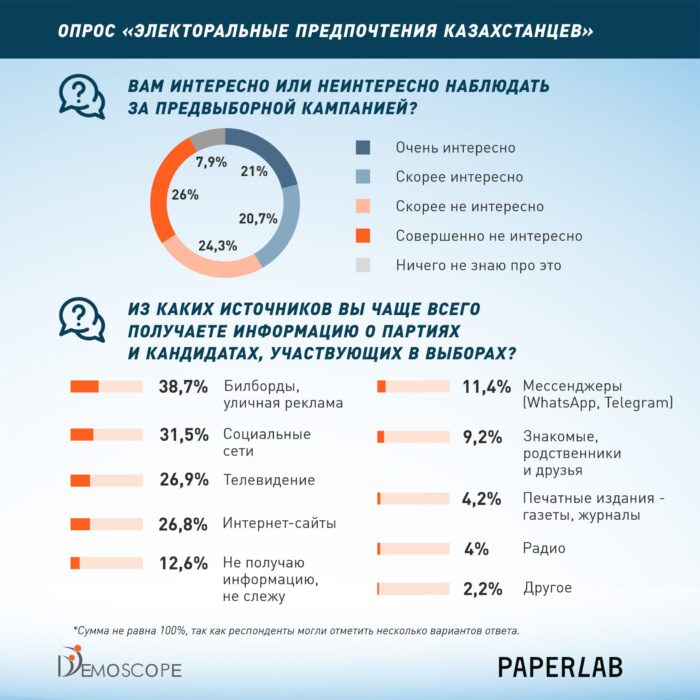 Большинство казахстанцев считают, что партии не представляют их интересы — опрос DEMOSCOPE и PaperLab о предстоящих выборах