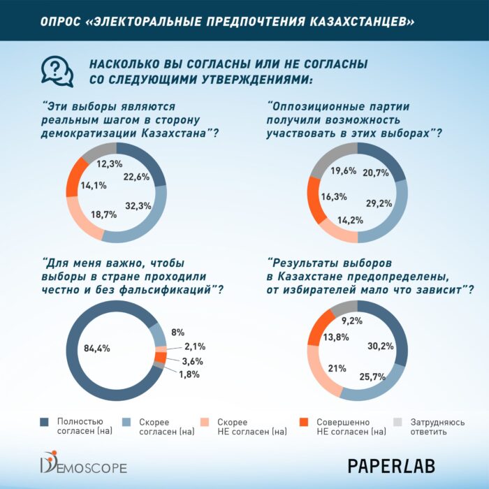 Большинство казахстанцев считают, что партии не представляют их интересы — опрос DEMOSCOPE и PaperLab о предстоящих выборах
