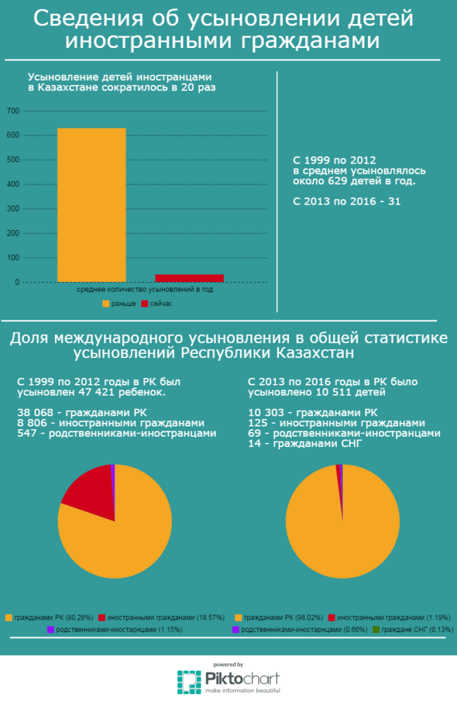 МАНИПУЛЯЦИЯ | Усыновление детей иностранцами в Казахстане сократилось в 48 раз